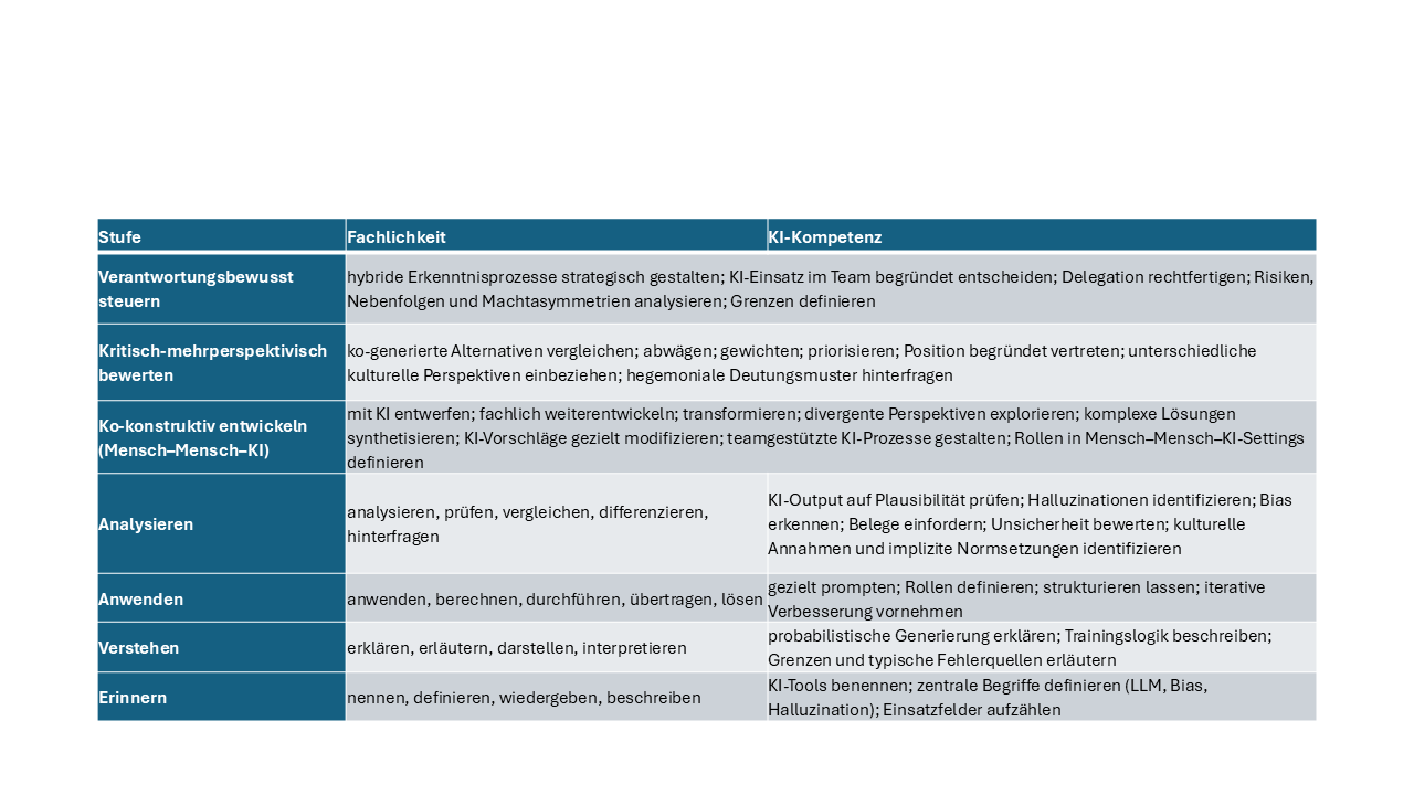 Definition der Stufen des Ko-Intelligenz-Kompetenzmodells
