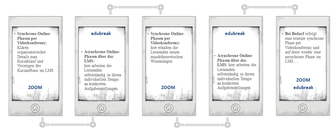 Blended und Social Video Learning in Gruppen