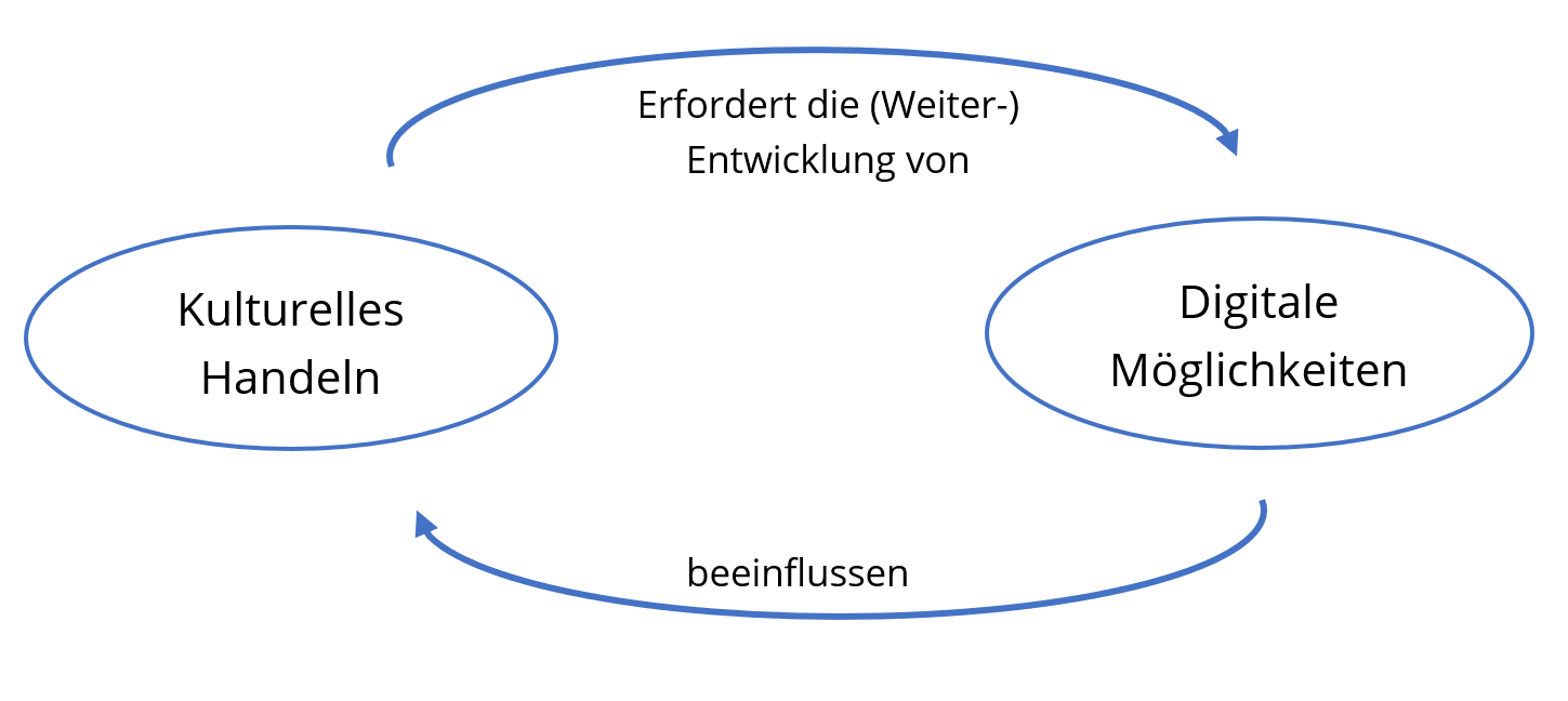 Zusammenspiel von Kultur und digitalen M&ouml;glichkeiten