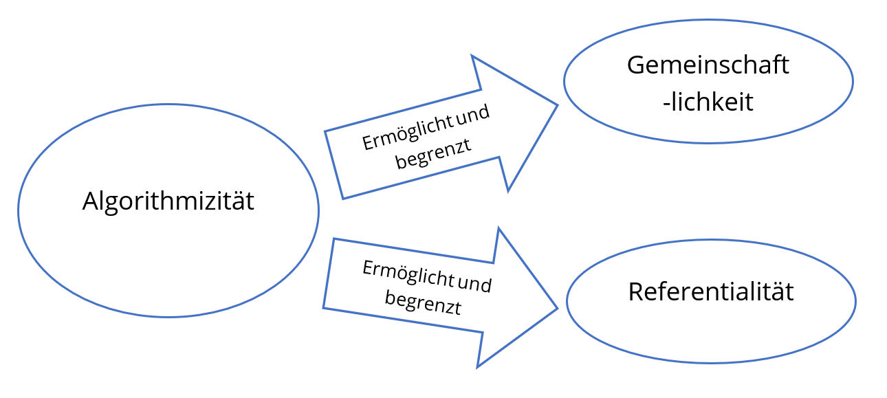 Verh&auml;ltnis von Algorithmizit&auml;t, Gemeinschaftlichkeit und Referentialit&auml;t
