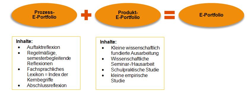 Aufbau des E-Portfolios