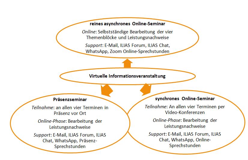 Die drei Möglichkeiten der Teilnahme am Seminar