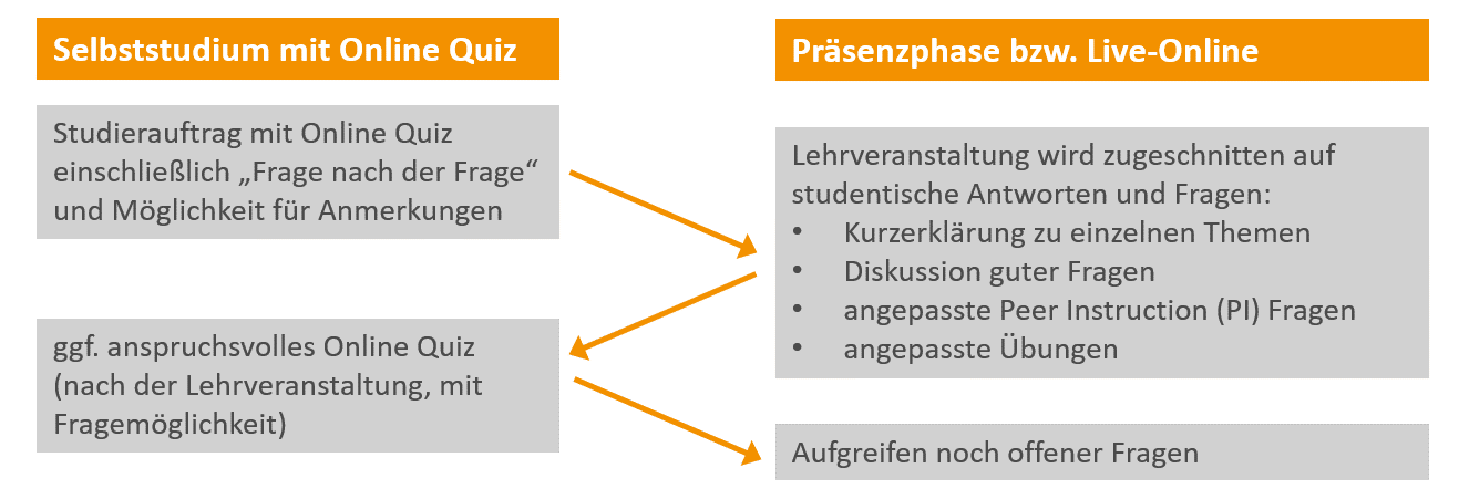 Schema der JiTT-Studieraufträge