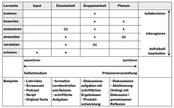 Lernziele und Unterrichtsmethoden