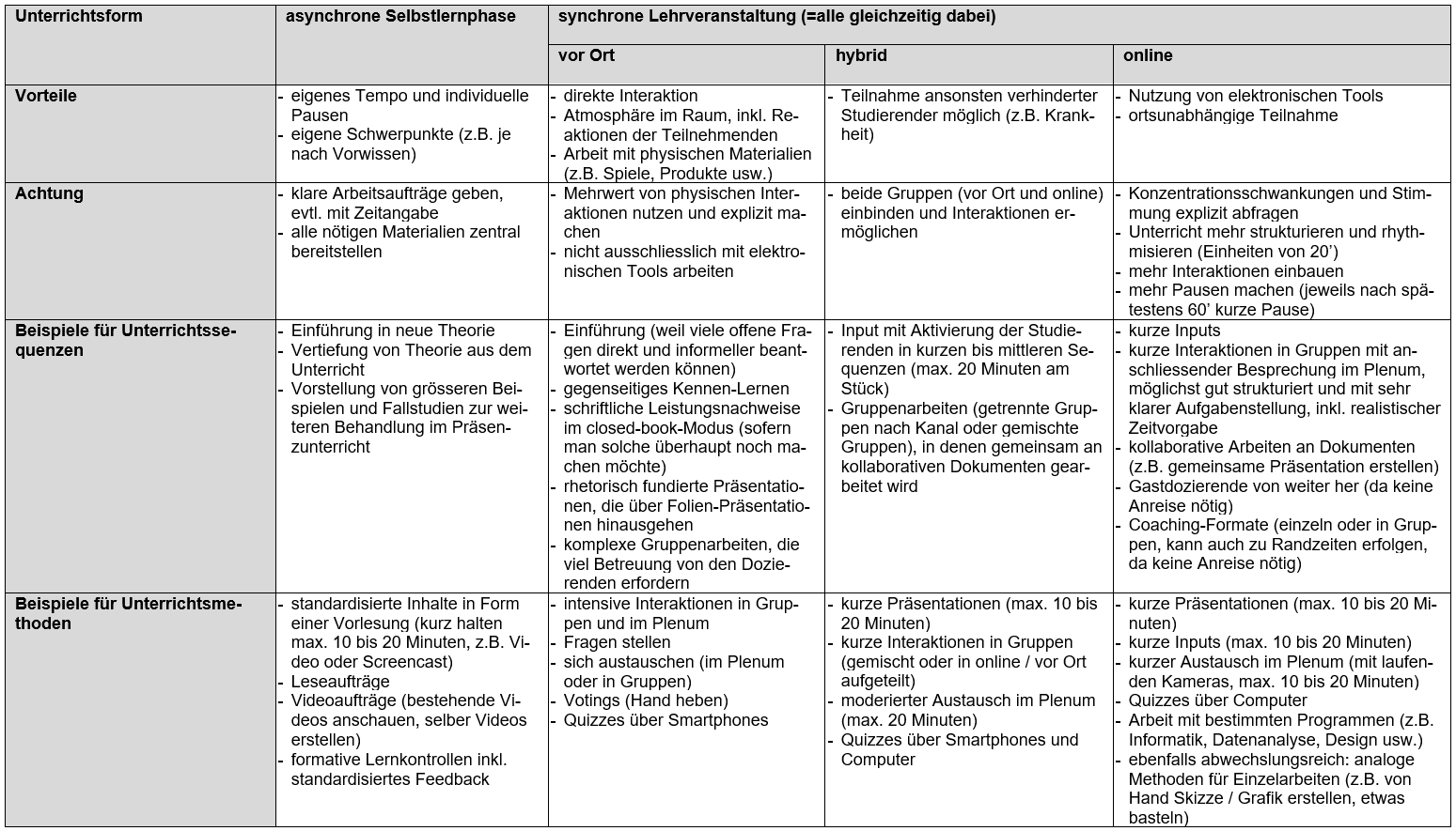 Didaktische Methoden für verschiedene Formen von Lehrveranstaltungen
