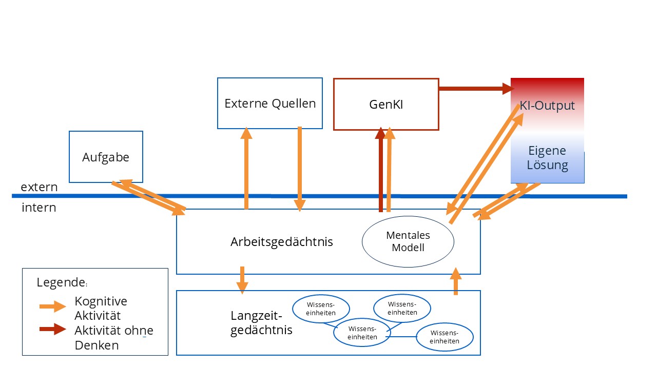 Modell des Schreibens mit KI