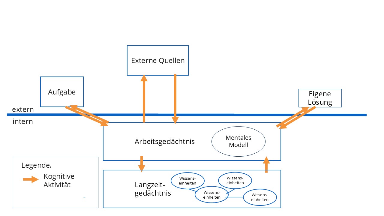 Modell des Schreibens