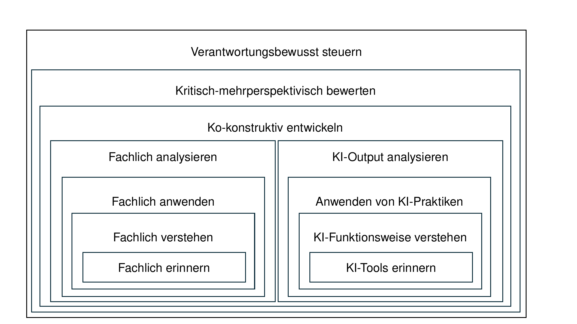 Ko-Intelligenz-Kompetenzmodell mit sieben Stufen