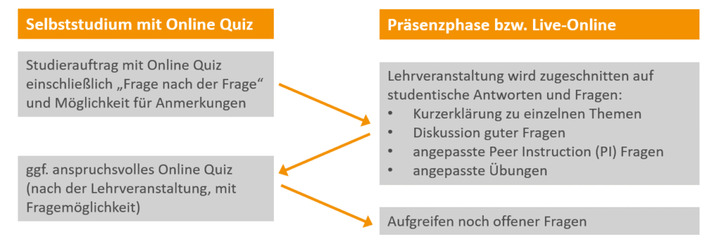 Das Schema der JiTT-Studieraufträge