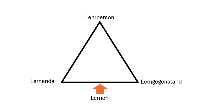 didaktisches Dreieck